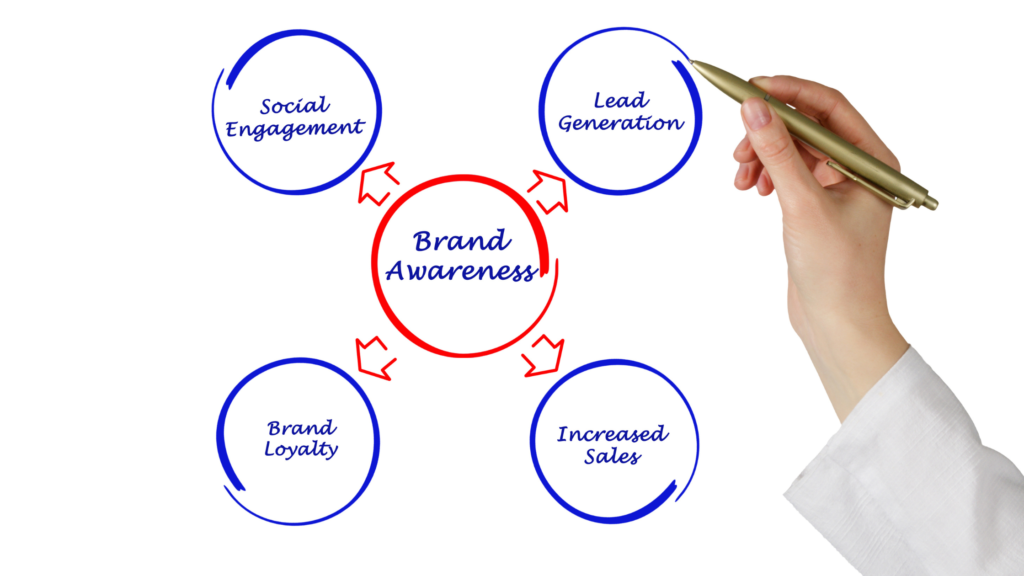 brand awareness